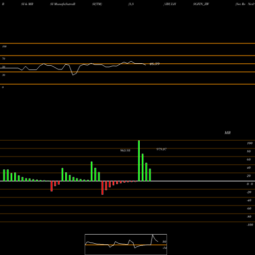 RSI & MRSI charts Sec Re Ncd 9.16% Sr.v IBULHSGFIN_ZW share NSE Stock Exchange 
