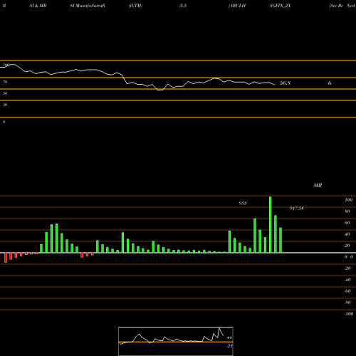 RSI & MRSI charts Sec Re Ncd Sr.vi IBULHSGFIN_ZX share NSE Stock Exchange 