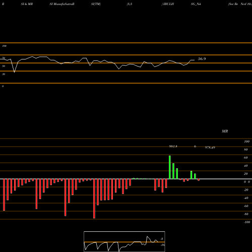 RSI & MRSI charts Sec Re Ncd 10.25% Sr Xii IBULHSG_N4 share NSE Stock Exchange 