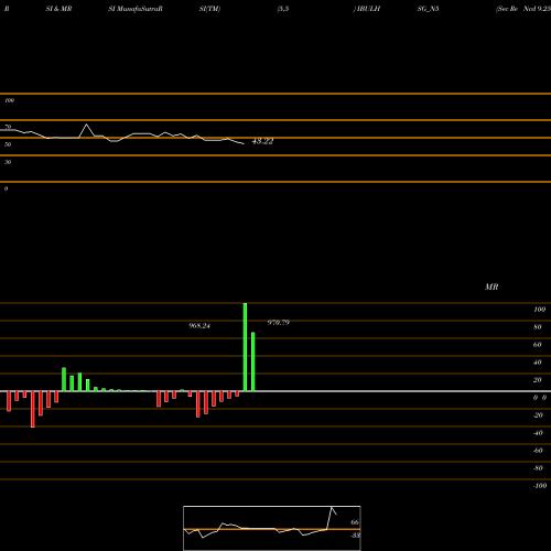RSI & MRSI charts Sec Re Ncd 9.25% Sr Ii IBULHSG_N5 share NSE Stock Exchange 