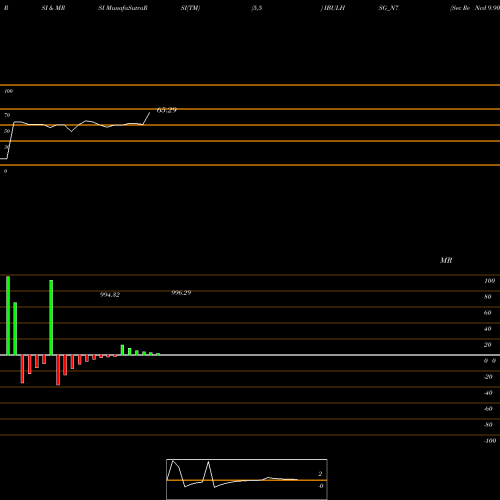 RSI & MRSI charts Sec Re Ncd 9.90% Sr Iv IBULHSG_N7 share NSE Stock Exchange 