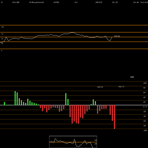 RSI & MRSI charts Sec Re Ncd 10.03% Sr X IBULHSG_NV share NSE Stock Exchange 