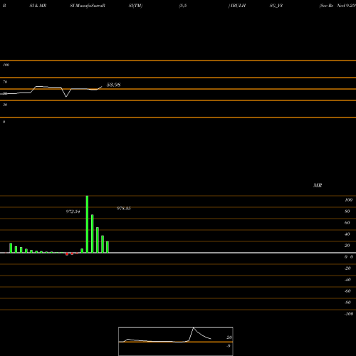 RSI & MRSI charts Sec Re Ncd 9.25% Sr Ii IBULHSG_Y3 share NSE Stock Exchange 