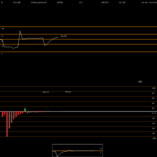 RSI & MRSI charts Sec Re Ncd 10.25% Sr Xii IBULHSG_YM share NSE Stock Exchange 