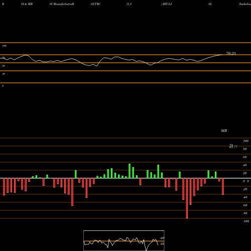 RSI & MRSI charts Indiabulls Integr Ser Ltd IBULISL share NSE Stock Exchange 