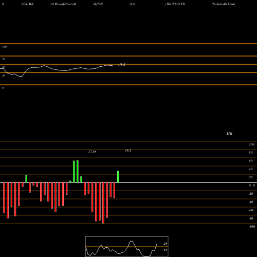 RSI & MRSI charts Indiabulls Limited IBULLSLTD share NSE Stock Exchange 