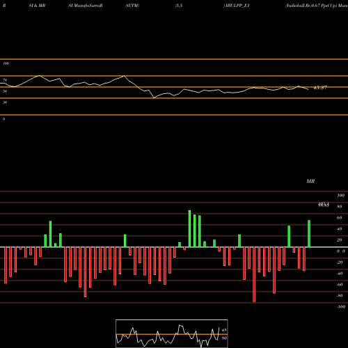 RSI & MRSI charts Indiabull Re.0.67 Ppd Up IBULPP_E1 share NSE Stock Exchange 