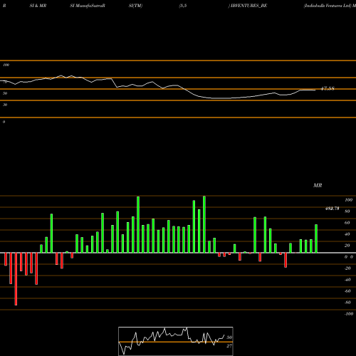 RSI & MRSI charts Indiabulls Ventures Ltd IBVENTURES_BE share NSE Stock Exchange 