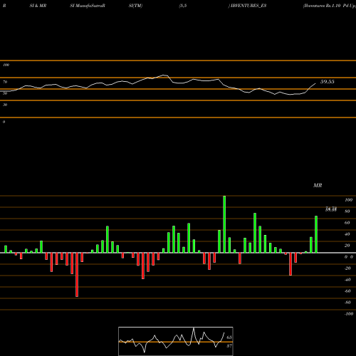 RSI & MRSI charts Ibventures Rs.1.10 Pd Up IBVENTURES_E3 share NSE Stock Exchange 