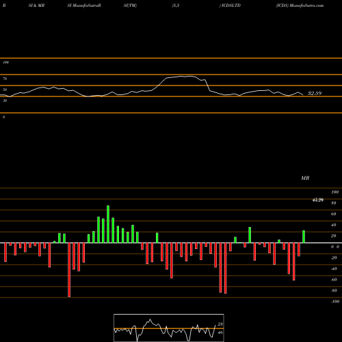RSI & MRSI charts ICDS ICDSLTD share NSE Stock Exchange 