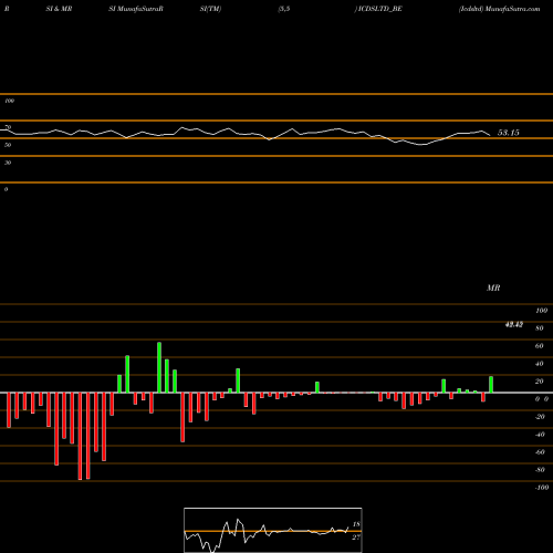 RSI & MRSI charts Icdsltd ICDSLTD_BE share NSE Stock Exchange 