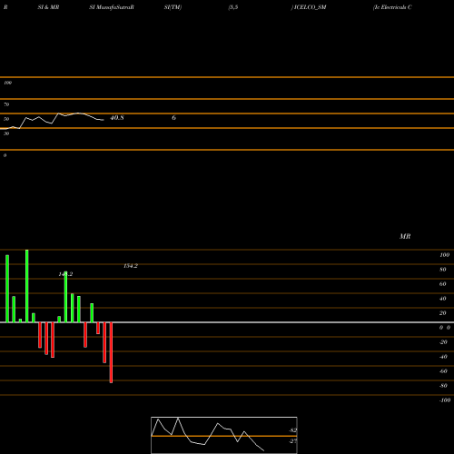 RSI & MRSI charts Ic Electricals Company L ICELCO_SM share NSE Stock Exchange 