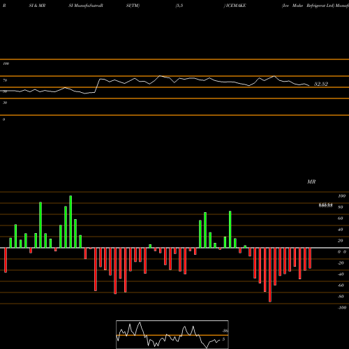 RSI & MRSI charts Ice Make Refrigerat Ltd ICEMAKE share NSE Stock Exchange 