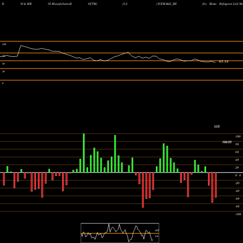 RSI & MRSI charts Ice Make Refrigerat Ltd ICEMAKE_BE share NSE Stock Exchange 