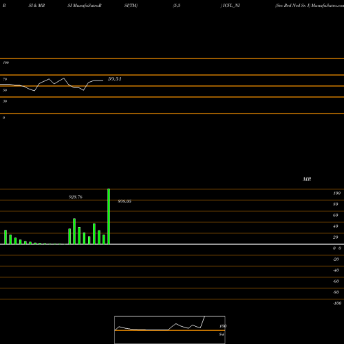 RSI & MRSI charts Sec Red Ncd Sr. I ICFL_NI share NSE Stock Exchange 