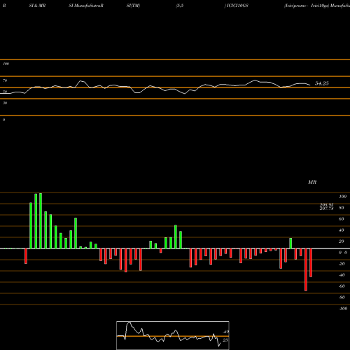 RSI & MRSI charts Icicipramc - Icici10gs ICICI10GS share NSE Stock Exchange 