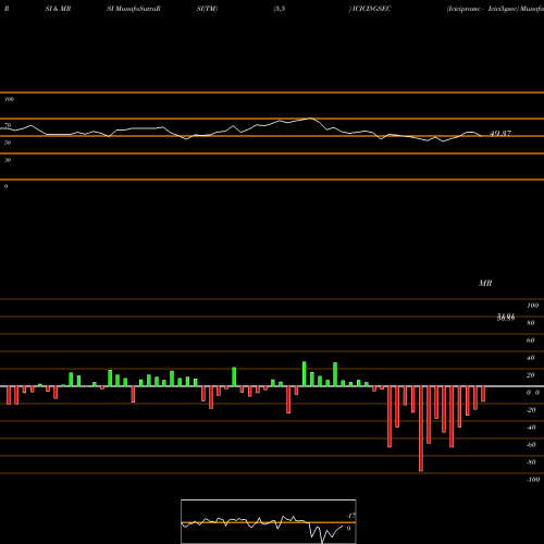 RSI & MRSI charts Icicipramc - Icici5gsec ICICI5GSEC share NSE Stock Exchange 