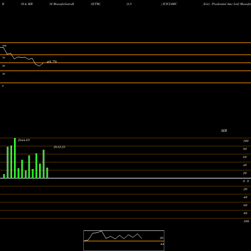 RSI & MRSI charts Icici Prudential Amc Ltd ICICIAMC share NSE Stock Exchange 