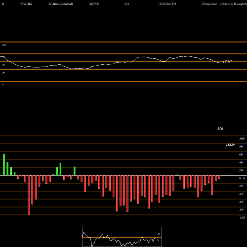 RSI & MRSI charts Icicipramc - Iciciauto ICICIAUTO share NSE Stock Exchange 