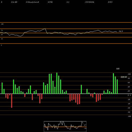 RSI & MRSI charts ICICI Bank Limited ICICIBANK share NSE Stock Exchange 