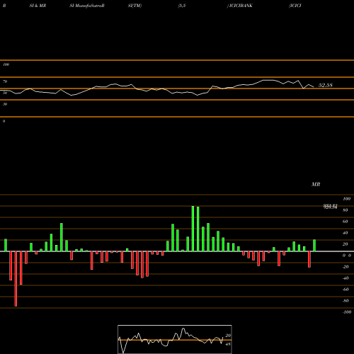 RSI & MRSI charts ICICI Bank Limited ICICIBANK share NSE Stock Exchange 