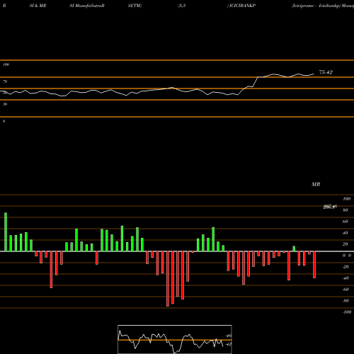RSI & MRSI charts Icicipramc - Icicibankp ICICIBANKP share NSE Stock Exchange 