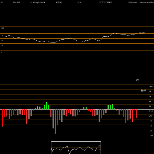 RSI & MRSI charts Icicipramc - Icicicommo ICICICOMMO share NSE Stock Exchange 