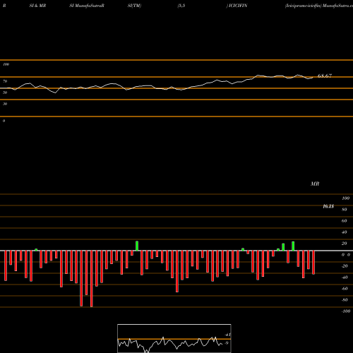 RSI & MRSI charts Icicipramc-icicifin ICICIFIN share NSE Stock Exchange 