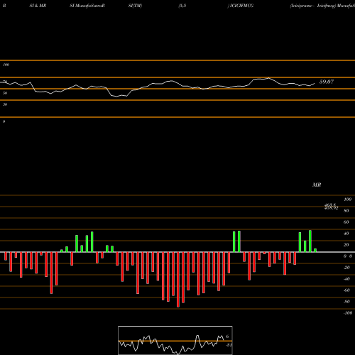RSI & MRSI charts Icicipramc - Icicifmcg ICICIFMCG share NSE Stock Exchange 