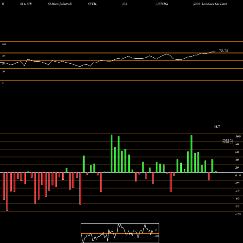 RSI & MRSI charts Icici Lombard Gic Limited ICICIGI share NSE Stock Exchange 