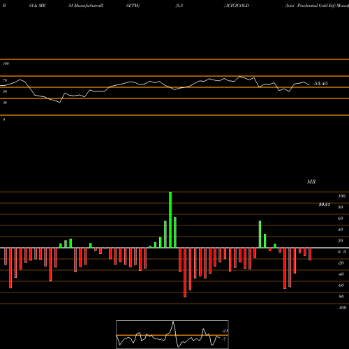 RSI & MRSI charts Icici Prudential Gold Etf ICICIGOLD share NSE Stock Exchange 