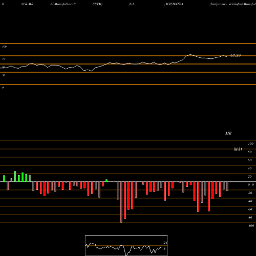 RSI & MRSI charts Icicipramc - Iciciinfra ICICIINFRA share NSE Stock Exchange 