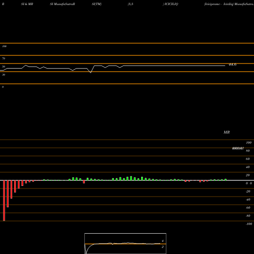 RSI & MRSI charts Icicipramc - Iciciliq ICICILIQ share NSE Stock Exchange 
