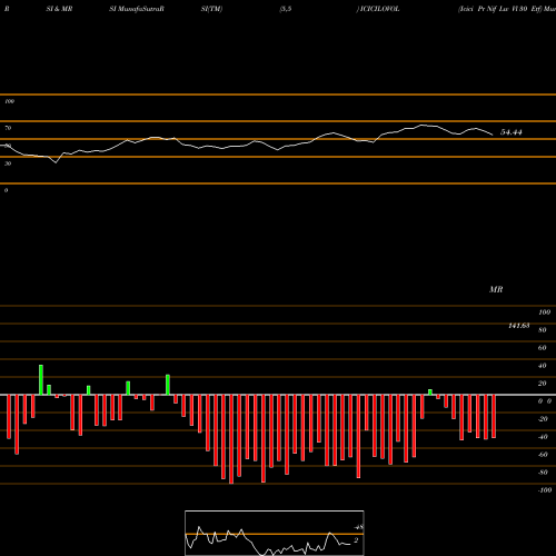 RSI & MRSI charts Icici Pr Nif Lw Vl 30 Etf ICICILOVOL share NSE Stock Exchange 
