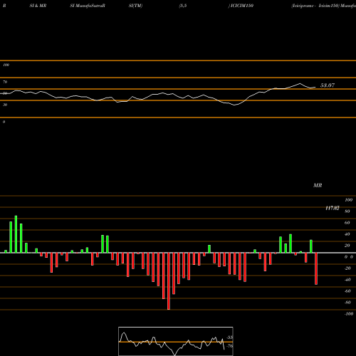 RSI & MRSI charts Icicipramc - Icicim150 ICICIM150 share NSE Stock Exchange 