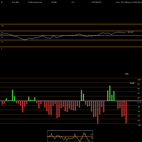 RSI & MRSI charts Icici Prud Midcap Sel Etf ICICIMCAP share NSE Stock Exchange 