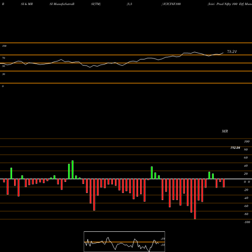 RSI & MRSI charts Icici Prud Nifty 100 Etf ICICINF100 share NSE Stock Exchange 