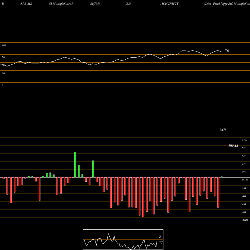 RSI & MRSI charts Icici Prud Nifty Etf ICICINIFTY share NSE Stock Exchange 