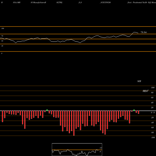 RSI & MRSI charts Icici Prudential Nv20 Etf ICICINV20 share NSE Stock Exchange 