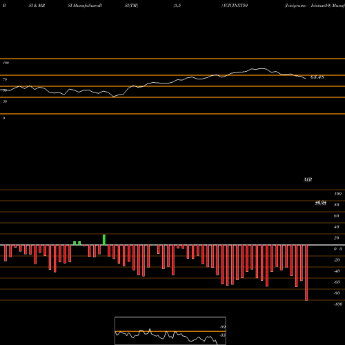 RSI & MRSI charts Icicipramc - Icicinxt50 ICICINXT50 share NSE Stock Exchange 
