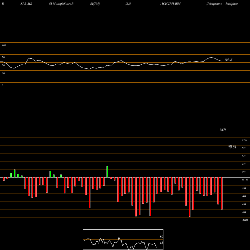RSI & MRSI charts Icicipramc - Icicipharm ICICIPHARM share NSE Stock Exchange 