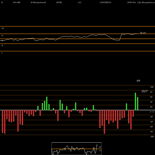 RSI & MRSI charts ICICI Pru Life ICICIPRULI share NSE Stock Exchange 