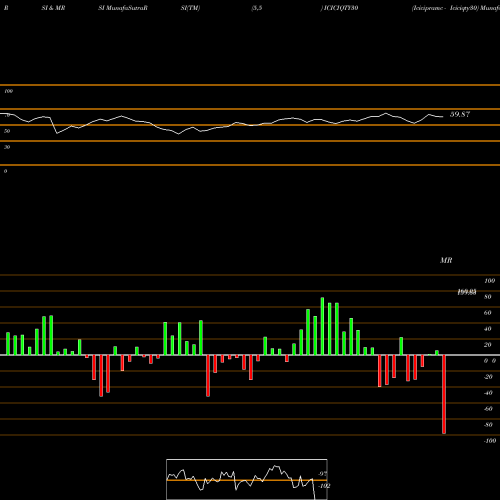 RSI & MRSI charts Icicipramc - Iciciqty30 ICICIQTY30 share NSE Stock Exchange 
