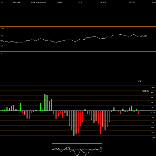 RSI & MRSI charts Icici Prud Sensex Etf ICICISENSX share NSE Stock Exchange 