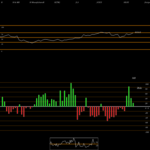 RSI & MRSI charts Icicipramc - Icicisilve ICICISILVE share NSE Stock Exchange 
