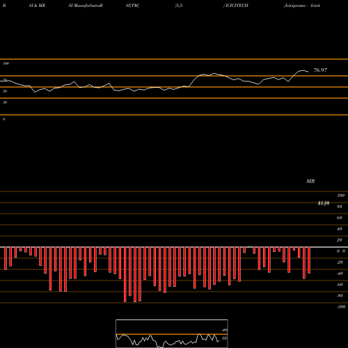 RSI & MRSI charts Icicipramc - Icicitech ICICITECH share NSE Stock Exchange 