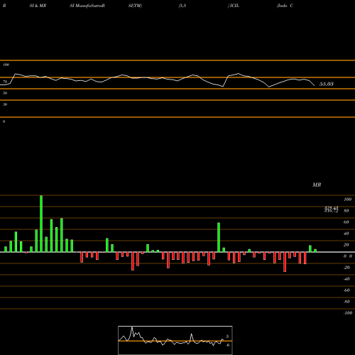 RSI & MRSI charts Indo Count Industries Limited ICIL share NSE Stock Exchange 