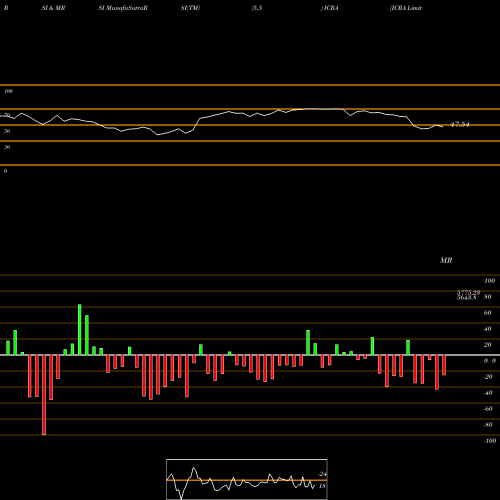 RSI & MRSI charts ICRA Limited ICRA share NSE Stock Exchange 