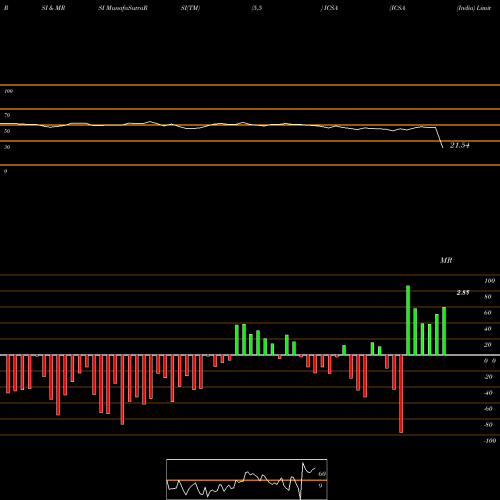 RSI & MRSI charts ICSA (India) Limited ICSA share NSE Stock Exchange 