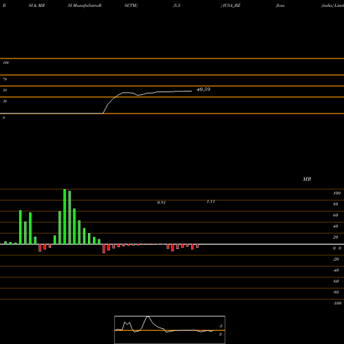 RSI & MRSI charts Icsa (india) Limited ICSA_BZ share NSE Stock Exchange 